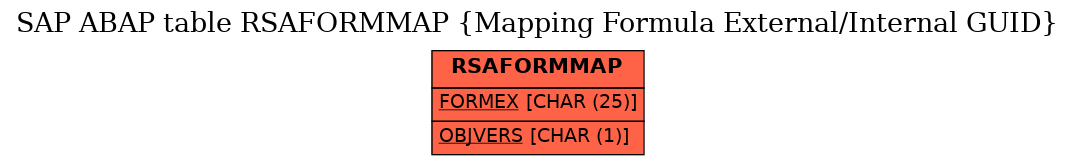 E-R Diagram for table RSAFORMMAP (Mapping Formula External/Internal GUID)