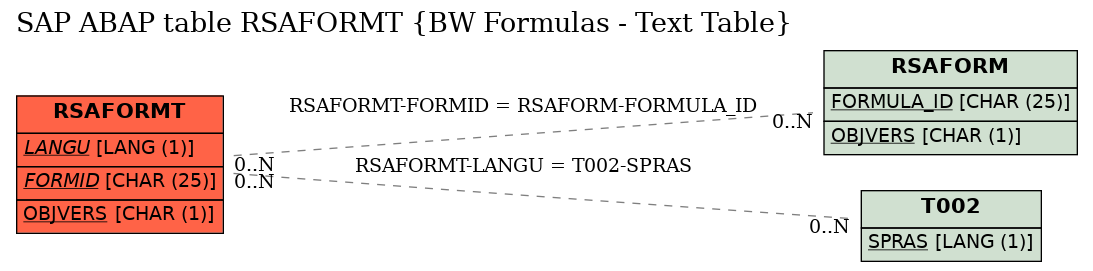 E-R Diagram for table RSAFORMT (BW Formulas - Text Table)