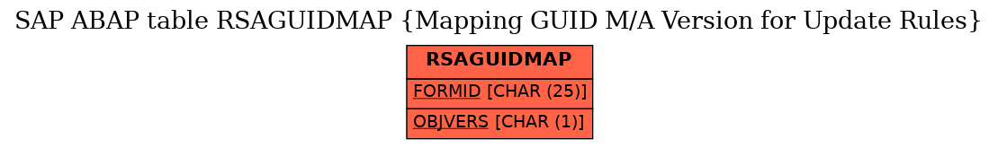 E-R Diagram for table RSAGUIDMAP (Mapping GUID M/A Version for Update Rules)