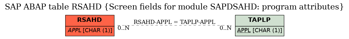 E-R Diagram for table RSAHD (Screen fields for module SAPDSAHD: program attributes)