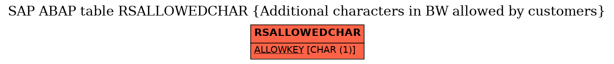 E-R Diagram for table RSALLOWEDCHAR (Additional characters in BW allowed by customers)