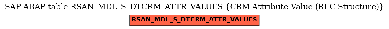 E-R Diagram for table RSAN_MDL_S_DTCRM_ATTR_VALUES (CRM Attribute Value (RFC Structure))