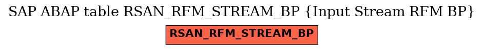 E-R Diagram for table RSAN_RFM_STREAM_BP (Input Stream RFM BP)