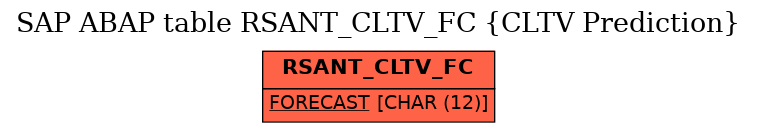 E-R Diagram for table RSANT_CLTV_FC (CLTV Prediction)