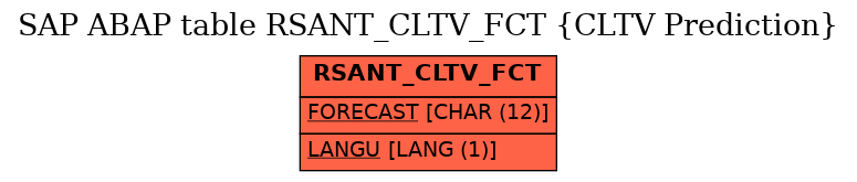 E-R Diagram for table RSANT_CLTV_FCT (CLTV Prediction)