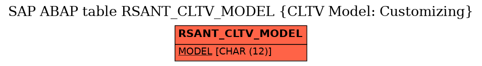 E-R Diagram for table RSANT_CLTV_MODEL (CLTV Model: Customizing)