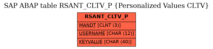 E-R Diagram for table RSANT_CLTV_P (Personalized Values CLTV)