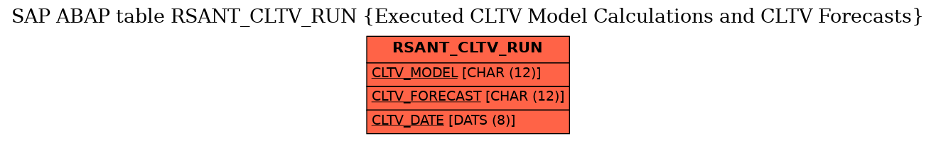 E-R Diagram for table RSANT_CLTV_RUN (Executed CLTV Model Calculations and CLTV Forecasts)