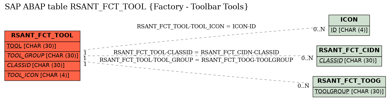 E-R Diagram for table RSANT_FCT_TOOL (Factory - Toolbar Tools)