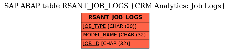 E-R Diagram for table RSANT_JOB_LOGS (CRM Analytics: Job Logs)