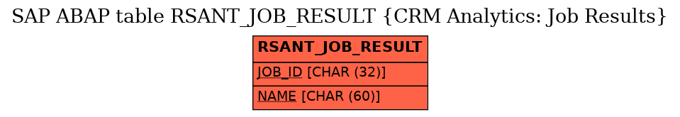 E-R Diagram for table RSANT_JOB_RESULT (CRM Analytics: Job Results)