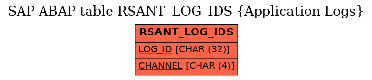 E-R Diagram for table RSANT_LOG_IDS (Application Logs)