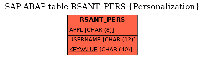 E-R Diagram for table RSANT_PERS (Personalization)