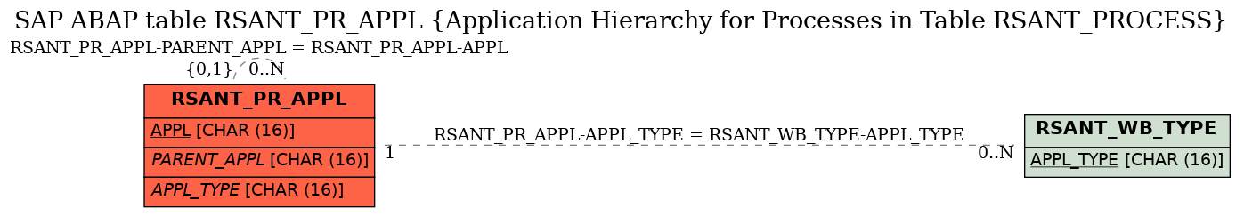 E-R Diagram for table RSANT_PR_APPL (Application Hierarchy for Processes in Table RSANT_PROCESS)