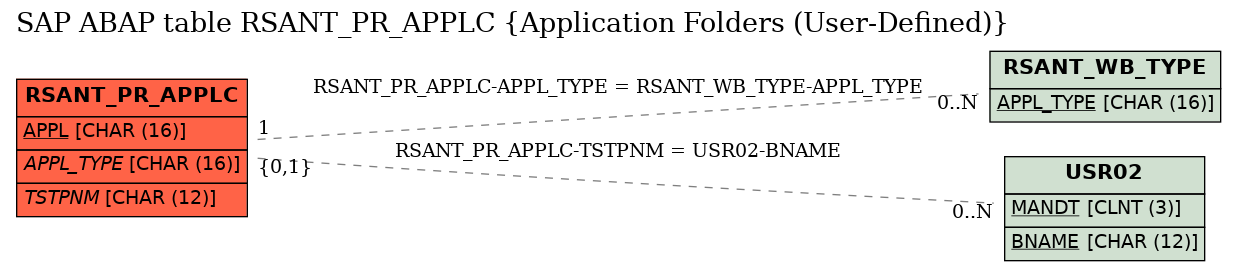 E-R Diagram for table RSANT_PR_APPLC (Application Folders (User-Defined))