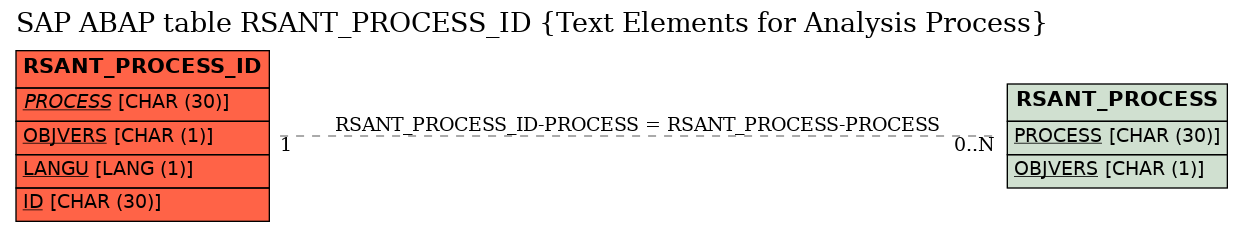 E-R Diagram for table RSANT_PROCESS_ID (Text Elements for Analysis Process)