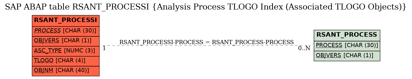 E-R Diagram for table RSANT_PROCESSI (Analysis Process TLOGO Index (Associated TLOGO Objects))