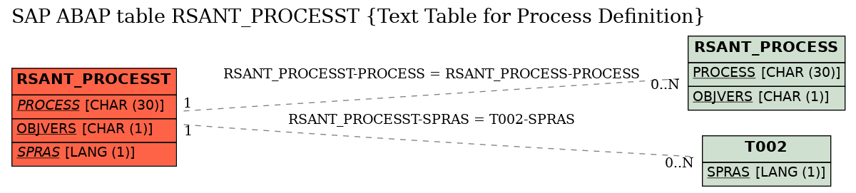 E-R Diagram for table RSANT_PROCESST (Text Table for Process Definition)