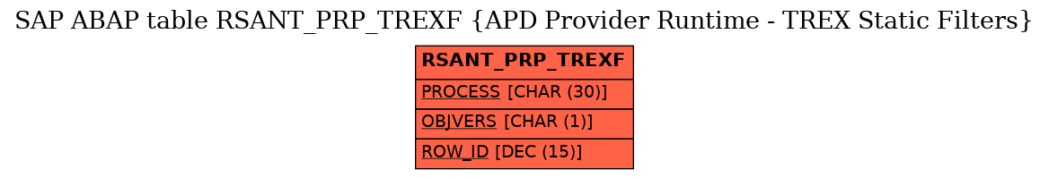 E-R Diagram for table RSANT_PRP_TREXF (APD Provider Runtime - TREX Static Filters)