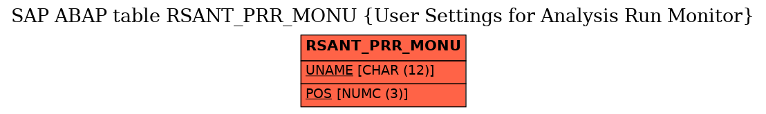 E-R Diagram for table RSANT_PRR_MONU (User Settings for Analysis Run Monitor)