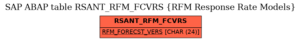 E-R Diagram for table RSANT_RFM_FCVRS (RFM Response Rate Models)