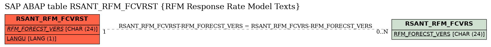 E-R Diagram for table RSANT_RFM_FCVRST (RFM Response Rate Model Texts)