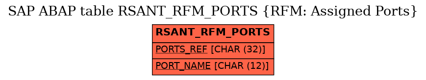 E-R Diagram for table RSANT_RFM_PORTS (RFM: Assigned Ports)