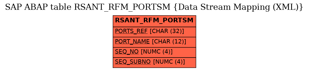 E-R Diagram for table RSANT_RFM_PORTSM (Data Stream Mapping (XML))