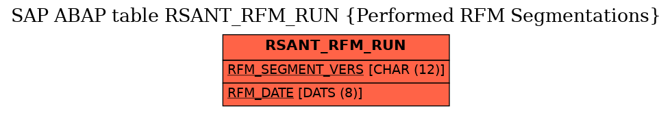 E-R Diagram for table RSANT_RFM_RUN (Performed RFM Segmentations)