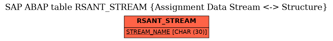 E-R Diagram for table RSANT_STREAM (Assignment Data Stream <-> Structure)