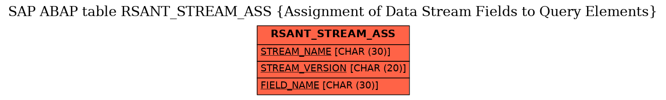 E-R Diagram for table RSANT_STREAM_ASS (Assignment of Data Stream Fields to Query Elements)