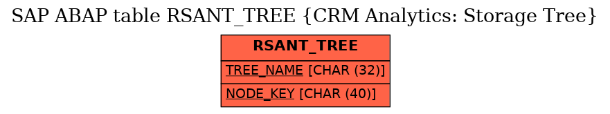 E-R Diagram for table RSANT_TREE (CRM Analytics: Storage Tree)