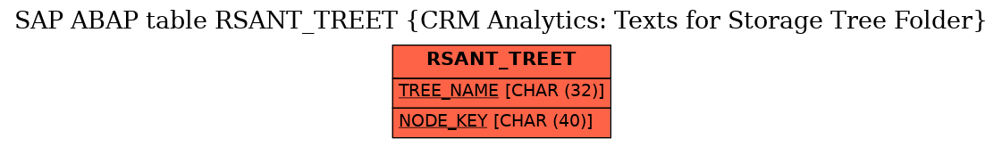 E-R Diagram for table RSANT_TREET (CRM Analytics: Texts for Storage Tree Folder)