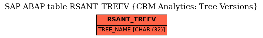 E-R Diagram for table RSANT_TREEV (CRM Analytics: Tree Versions)