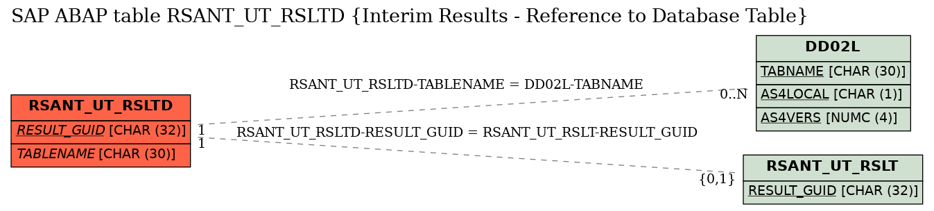 E-R Diagram for table RSANT_UT_RSLTD (Interim Results - Reference to Database Table)