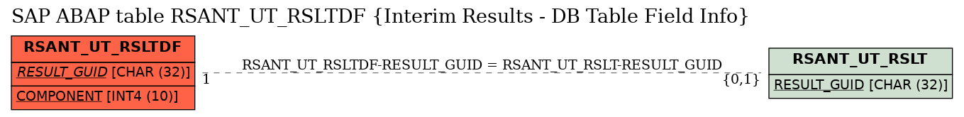 E-R Diagram for table RSANT_UT_RSLTDF (Interim Results - DB Table Field Info)