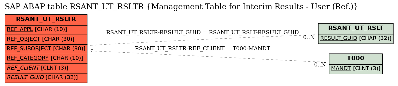 E-R Diagram for table RSANT_UT_RSLTR (Management Table for Interim Results - User (Ref.))