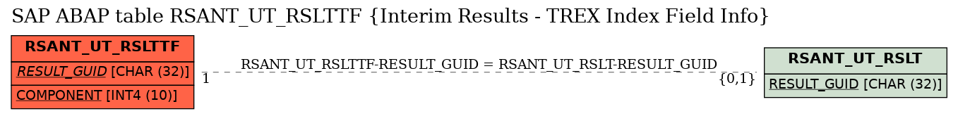 E-R Diagram for table RSANT_UT_RSLTTF (Interim Results - TREX Index Field Info)