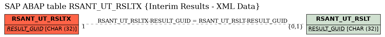 E-R Diagram for table RSANT_UT_RSLTX (Interim Results - XML Data)