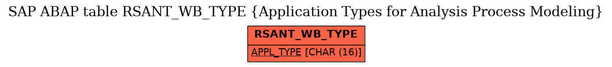 E-R Diagram for table RSANT_WB_TYPE (Application Types for Analysis Process Modeling)