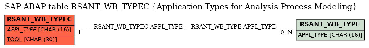 E-R Diagram for table RSANT_WB_TYPEC (Application Types for Analysis Process Modeling)