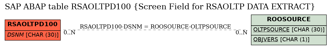 E-R Diagram for table RSAOLTPD100 (Screen Field for RSAOLTP DATA EXTRACT)