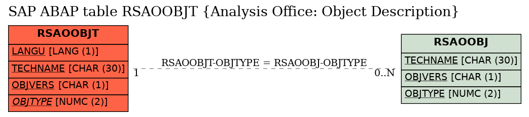 E-R Diagram for table RSAOOBJT (Analysis Office: Object Description)