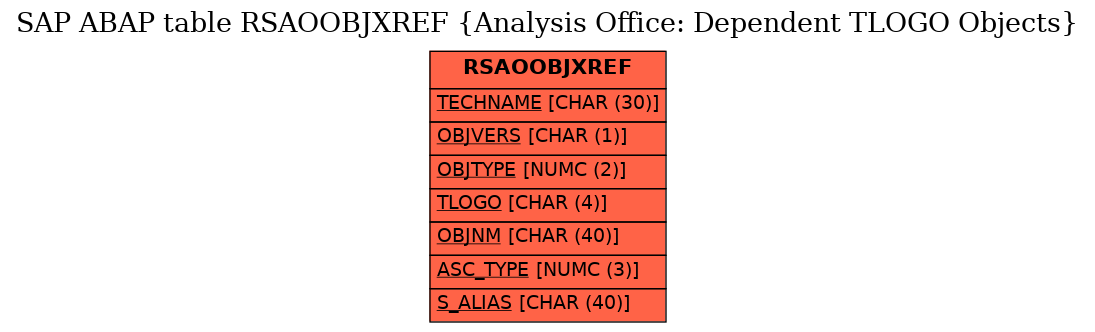 E-R Diagram for table RSAOOBJXREF (Analysis Office: Dependent TLOGO Objects)