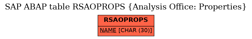 E-R Diagram for table RSAOPROPS (Analysis Office: Properties)