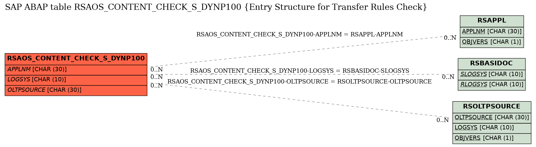 E-R Diagram for table RSAOS_CONTENT_CHECK_S_DYNP100 (Entry Structure for Transfer Rules Check)