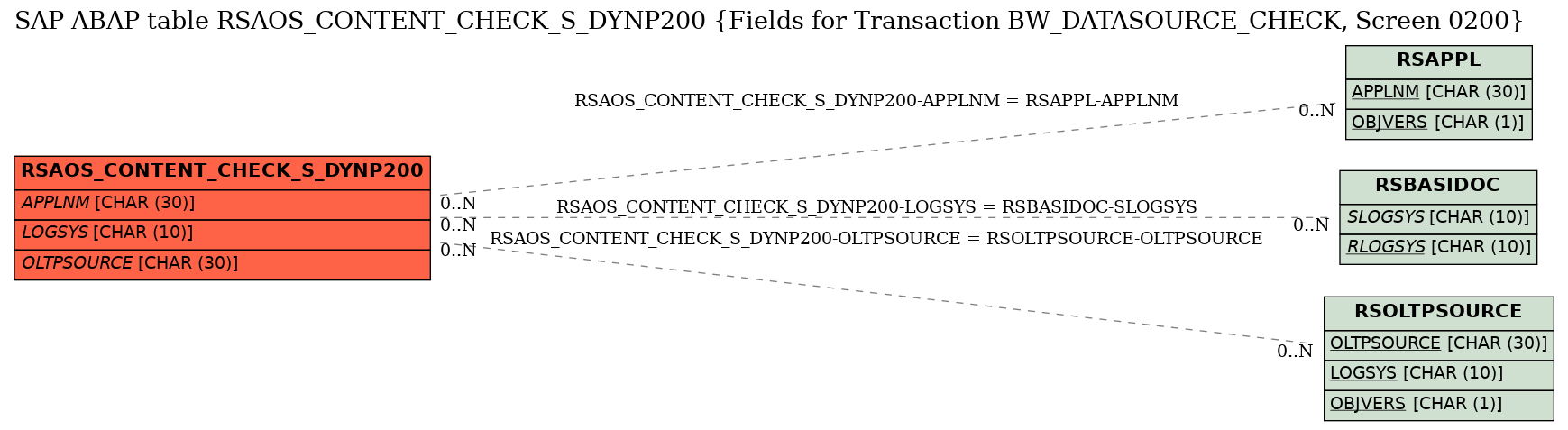 E-R Diagram for table RSAOS_CONTENT_CHECK_S_DYNP200 (Fields for Transaction BW_DATASOURCE_CHECK, Screen 0200)