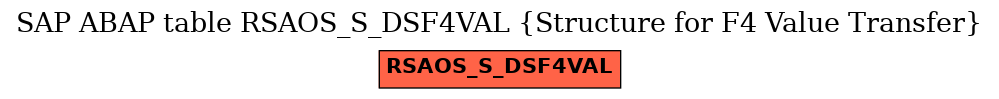 E-R Diagram for table RSAOS_S_DSF4VAL (Structure for F4 Value Transfer)