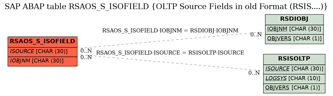 E-R Diagram for table RSAOS_S_ISOFIELD (OLTP Source Fields in old Format (RSIS....))