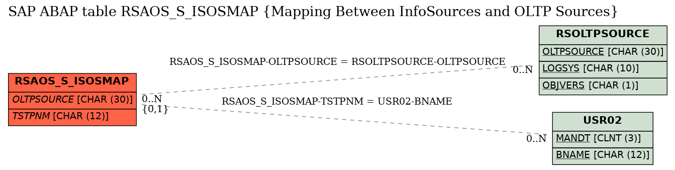 E-R Diagram for table RSAOS_S_ISOSMAP (Mapping Between InfoSources and OLTP Sources)